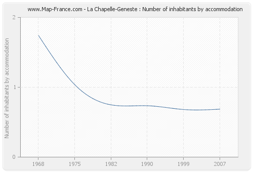 La Chapelle-Geneste : Number of inhabitants by accommodation